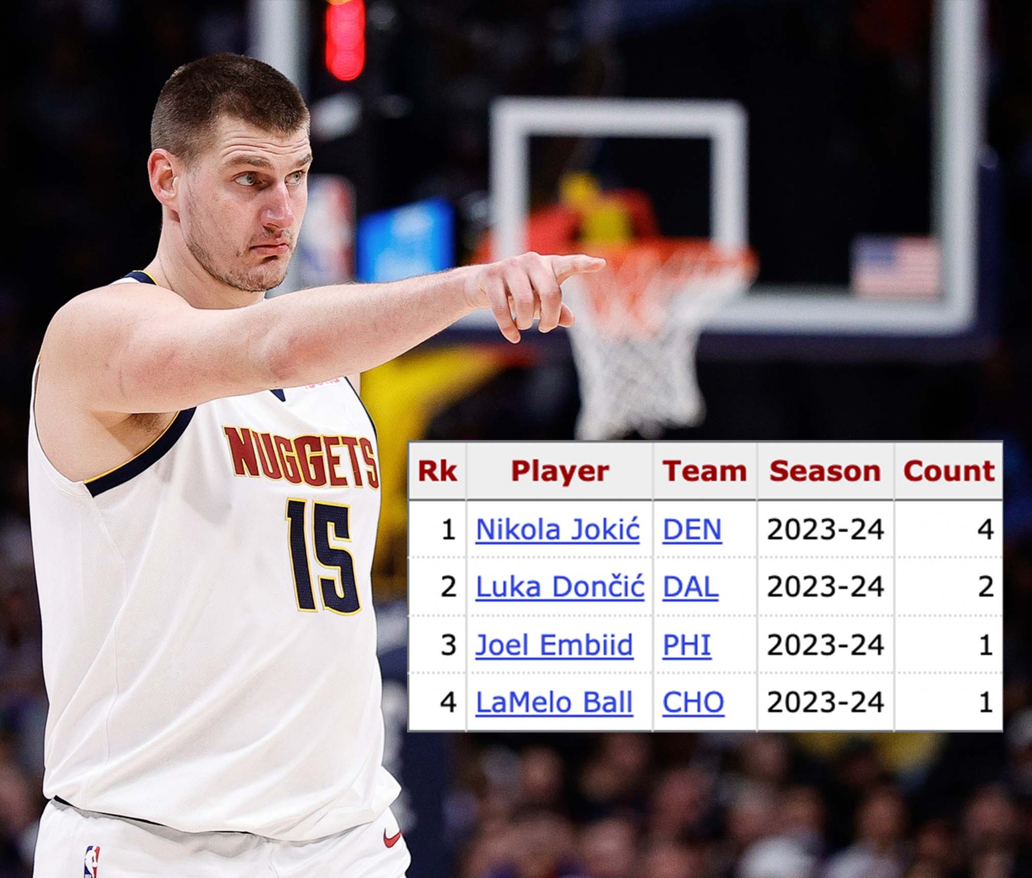 Basketball Reference on X: "30-point triple-doubles this season: 4 – Nikola Jokić 4 – The rest of the NBA combined #Nuggets | #MileHighBasketball https://t.co/glI0eFyU9l" / X